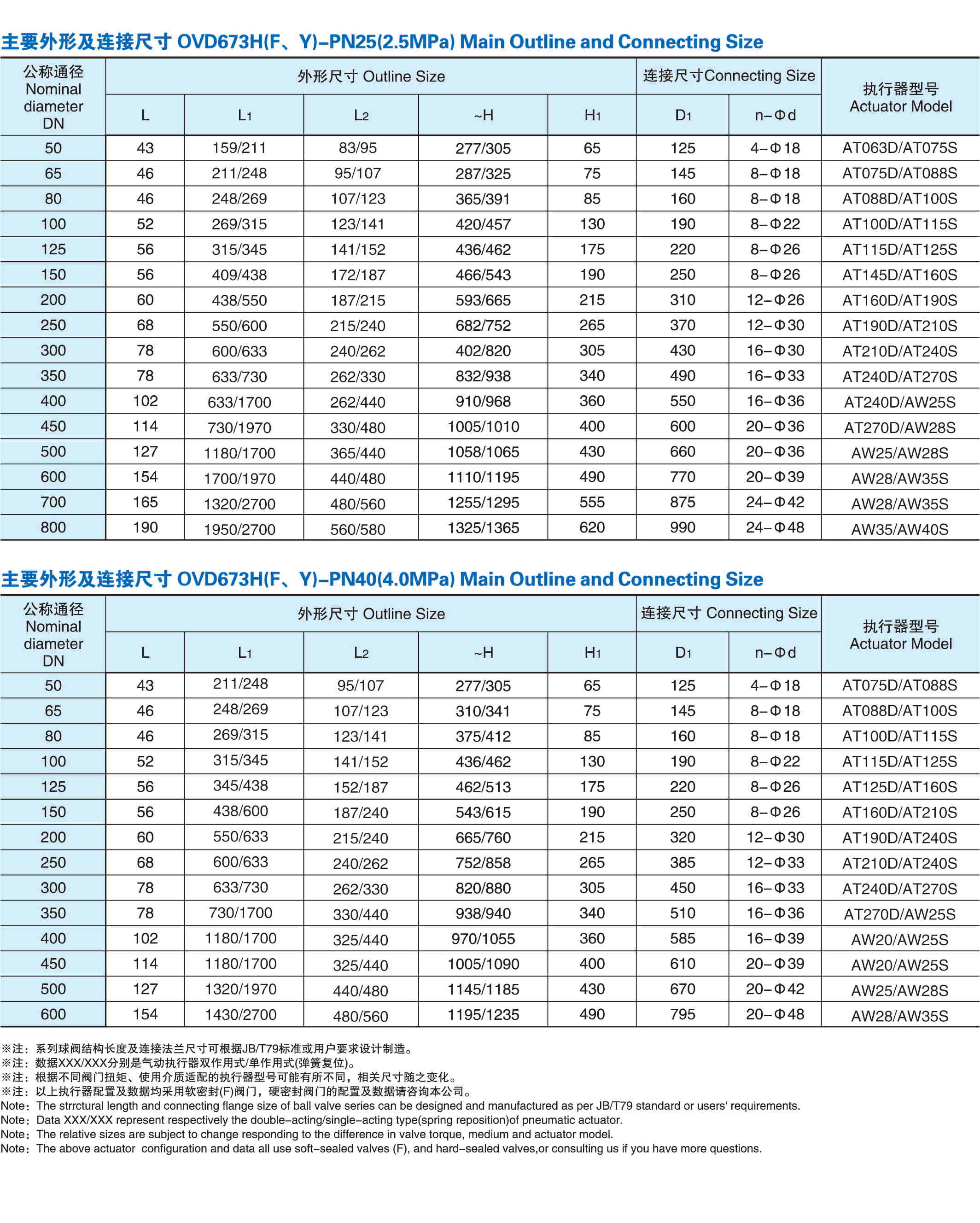 氣動(dòng)對(duì)夾硬密封蝶閥外形尺寸