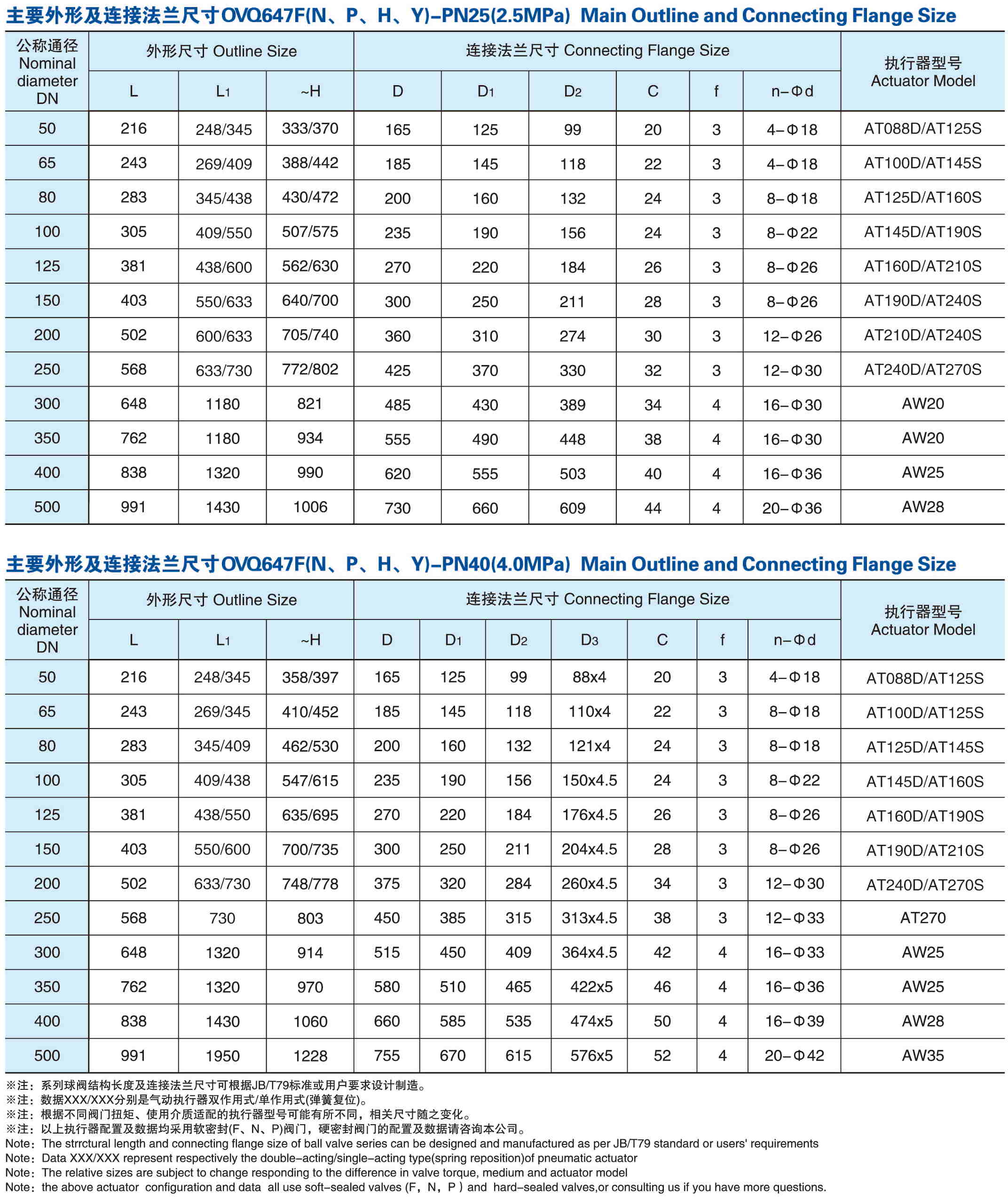 Q647氣動(dòng)固定式球閥